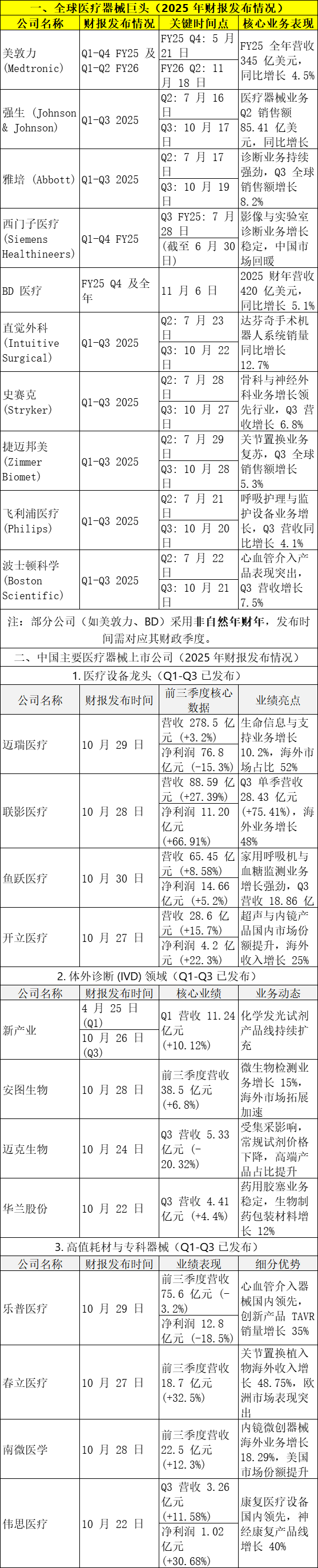 2025 年全球及中国主流医疗器械公司季度财报发布情况