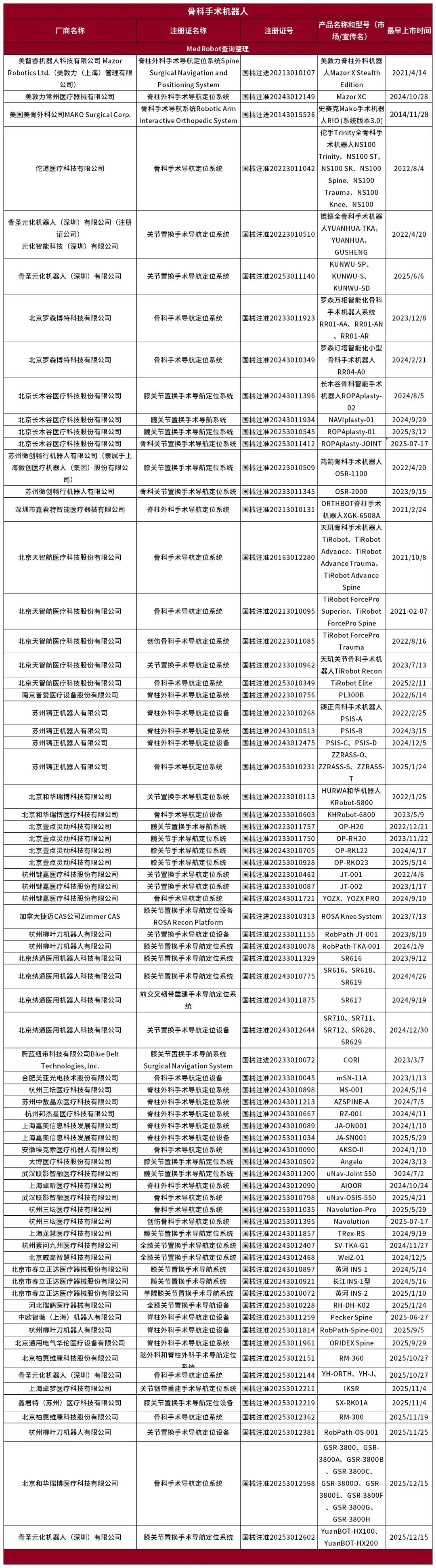 销售数据年报！2025年中国骨科手术机器人市场