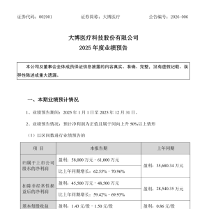 骨科集采终迎拐点！头部企业净利狂飙回弹70%