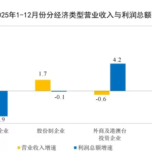 2025年医药制造业利润总额为3490.0亿元 同比增长2.7%